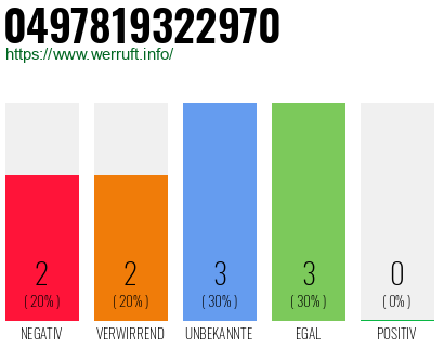Rufnummer 0497819322970 Telefonnummer 0497819322970