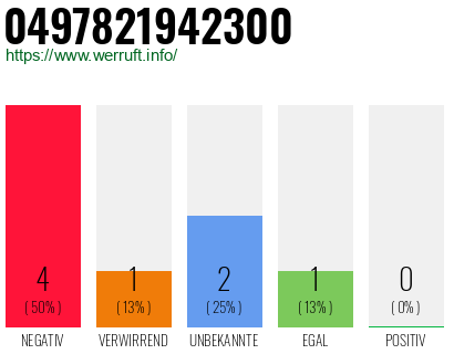 Rufnummer 0497821942300 Telefonnummer 0497821942300
