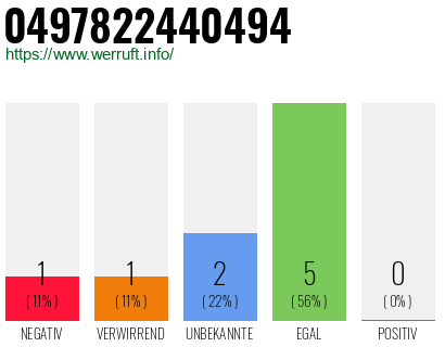 Rufnummer 0497822440494 Telefonnummer 0497822440494