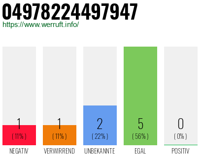 Rufnummer 04978224497947 Telefonnummer 04978224497947