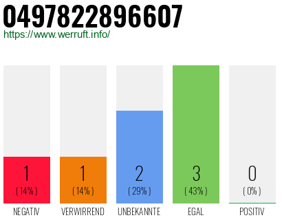 Rufnummer 0497822896607 Telefonnummer 0497822896607