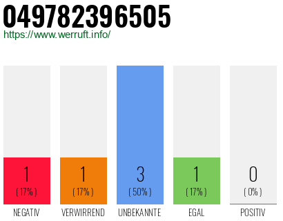 Rufnummer 049782396505 Telefonnummer 049782396505