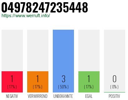 Rufnummer 04978247235448 Telefonnummer 04978247235448