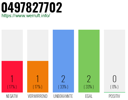 Rufnummer 0497827702 Telefonnummer 0497827702