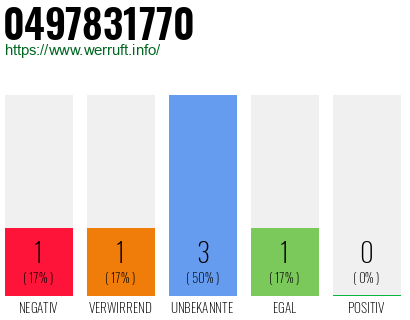 Rufnummer 0497831770 Telefonnummer 0497831770