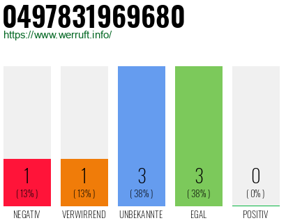 Rufnummer 0497831969680 Telefonnummer 0497831969680