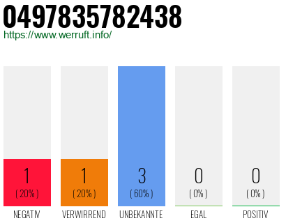 Rufnummer 0497835782438 Telefonnummer 0497835782438