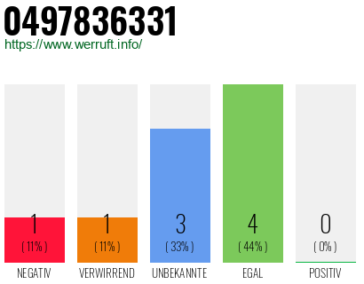 Rufnummer 0497836331 Telefonnummer 0497836331