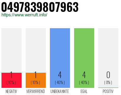 Rufnummer 0497839807963 Telefonnummer 0497839807963