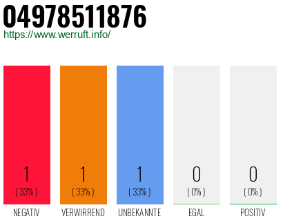 Rufnummer 04978511876 Telefonnummer 04978511876