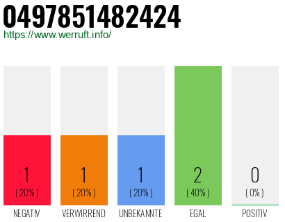 Rufnummer 0497851482424 Telefonnummer 0497851482424