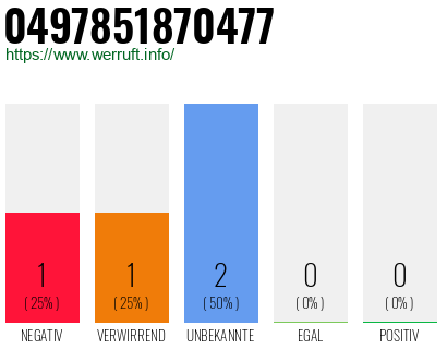 Rufnummer 0497851870477 Telefonnummer 0497851870477