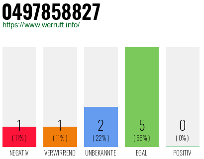 Rufnummer 0497858827 Telefonnummer 0497858827