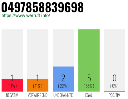 Rufnummer 0497858839698 Telefonnummer 0497858839698