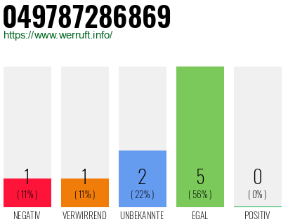 Rufnummer 049787286869 Telefonnummer 049787286869