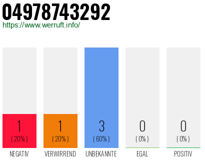 Rufnummer 04978743292 Telefonnummer 04978743292