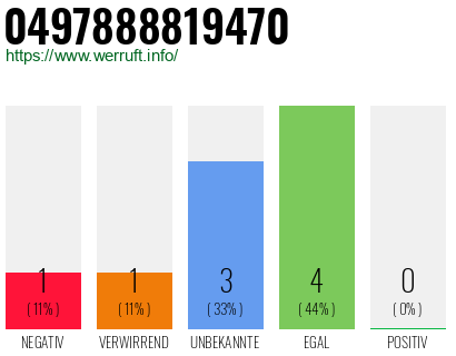 Rufnummer 0497888819470 Telefonnummer 0497888819470