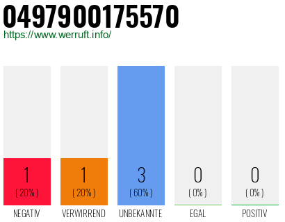 Rufnummer 0497900175570 Telefonnummer 0497900175570