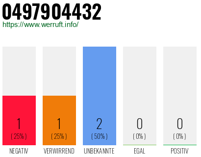 Rufnummer 0497904432 Telefonnummer 0497904432