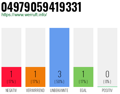 Rufnummer 04979059419331 Telefonnummer 04979059419331