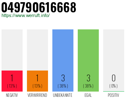 Rufnummer 049790616668 Telefonnummer 049790616668