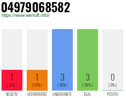Rufnummer 04979068582 Telefonnummer 04979068582