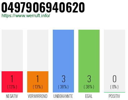 Rufnummer 0497906940620 Telefonnummer 0497906940620