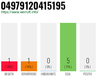 Rufnummer 04979120415195 Telefonnummer 04979120415195