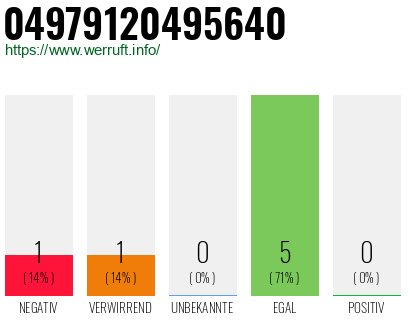 Rufnummer 04979120495640 Telefonnummer 04979120495640