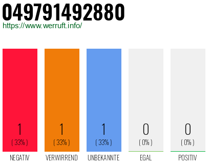 Rufnummer 049791492880 Telefonnummer 049791492880