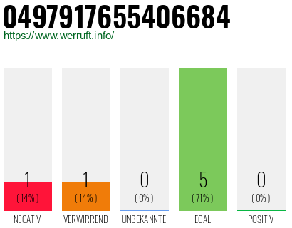 Rufnummer 0497917655406684 Telefonnummer 0497917655406684