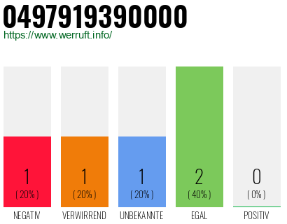 Rufnummer 0497919390000 Telefonnummer 0497919390000