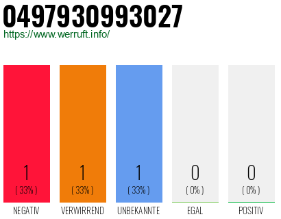 Rufnummer 0497930993027 Telefonnummer 0497930993027