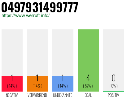 Rufnummer 0497931499777 Telefonnummer 0497931499777