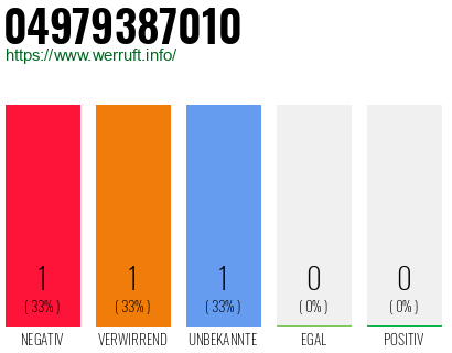 Rufnummer 04979387010 Telefonnummer 04979387010