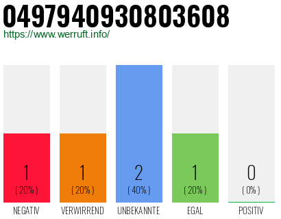 Rufnummer 0497940930803608 Telefonnummer 0497940930803608