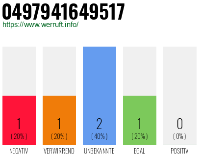 Rufnummer 0497941649517 Telefonnummer 0497941649517