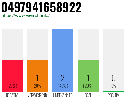 Rufnummer 0497941658922 Telefonnummer 0497941658922