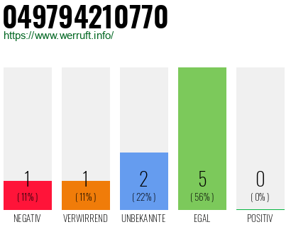 Rufnummer 049794210770 Telefonnummer 049794210770