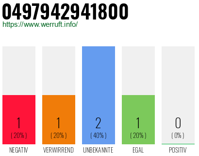 Rufnummer 0497942941800 Telefonnummer 0497942941800