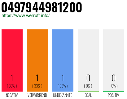 Rufnummer 0497944981200 Telefonnummer 0497944981200