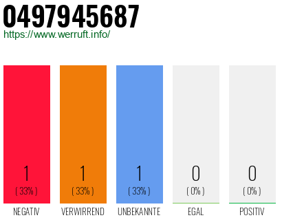 Rufnummer 0497945687 Telefonnummer 0497945687