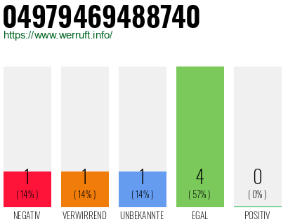 Rufnummer 04979469488740 Telefonnummer 04979469488740