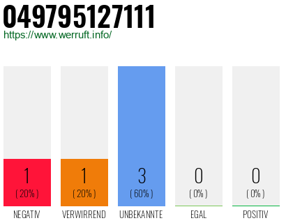 Rufnummer 049795127111 Telefonnummer 049795127111