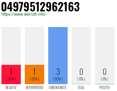 Rufnummer 04979512962163 Telefonnummer 04979512962163