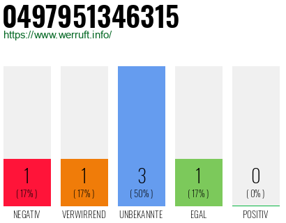 Rufnummer 0497951346315 Telefonnummer 0497951346315