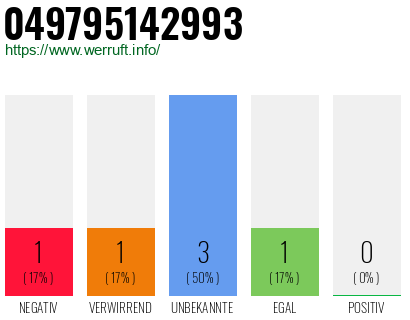 Rufnummer 049795142993 Telefonnummer 049795142993