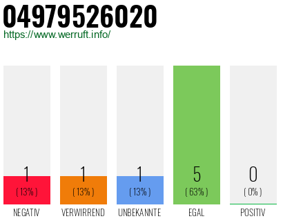 Rufnummer 04979526020 Telefonnummer 04979526020