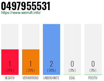 Rufnummer 0497955531 Telefonnummer 0497955531