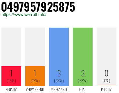 Rufnummer 0497957925875 Telefonnummer 0497957925875